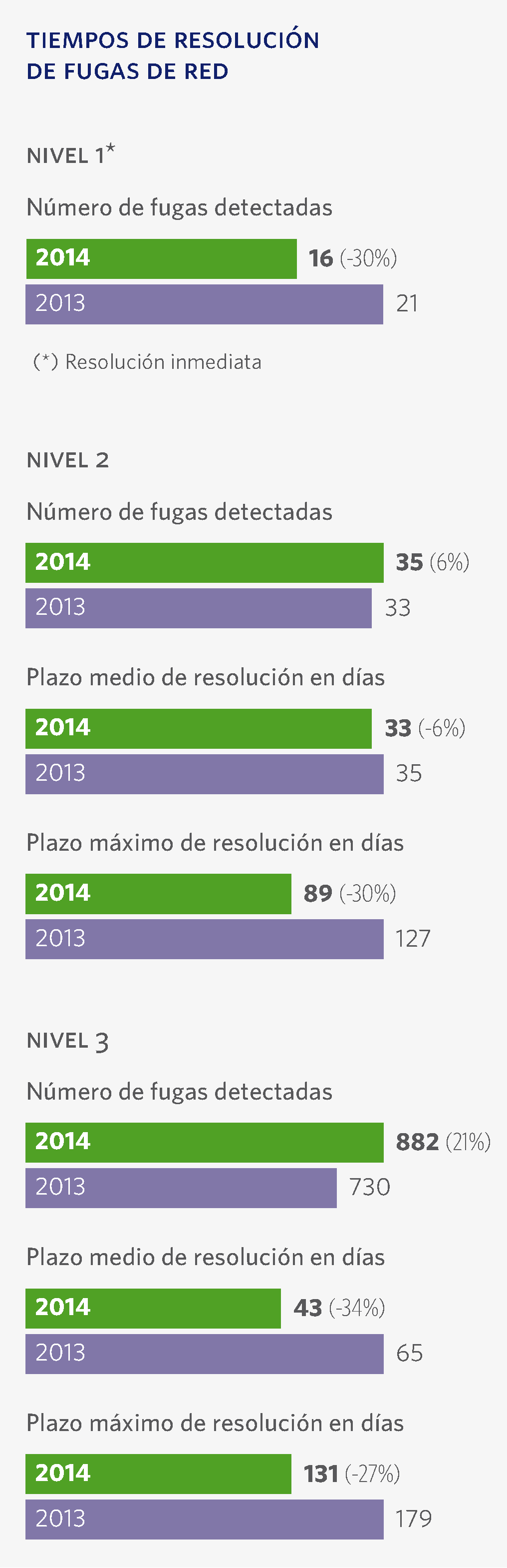 Tiempos de resolucion de fugas de red