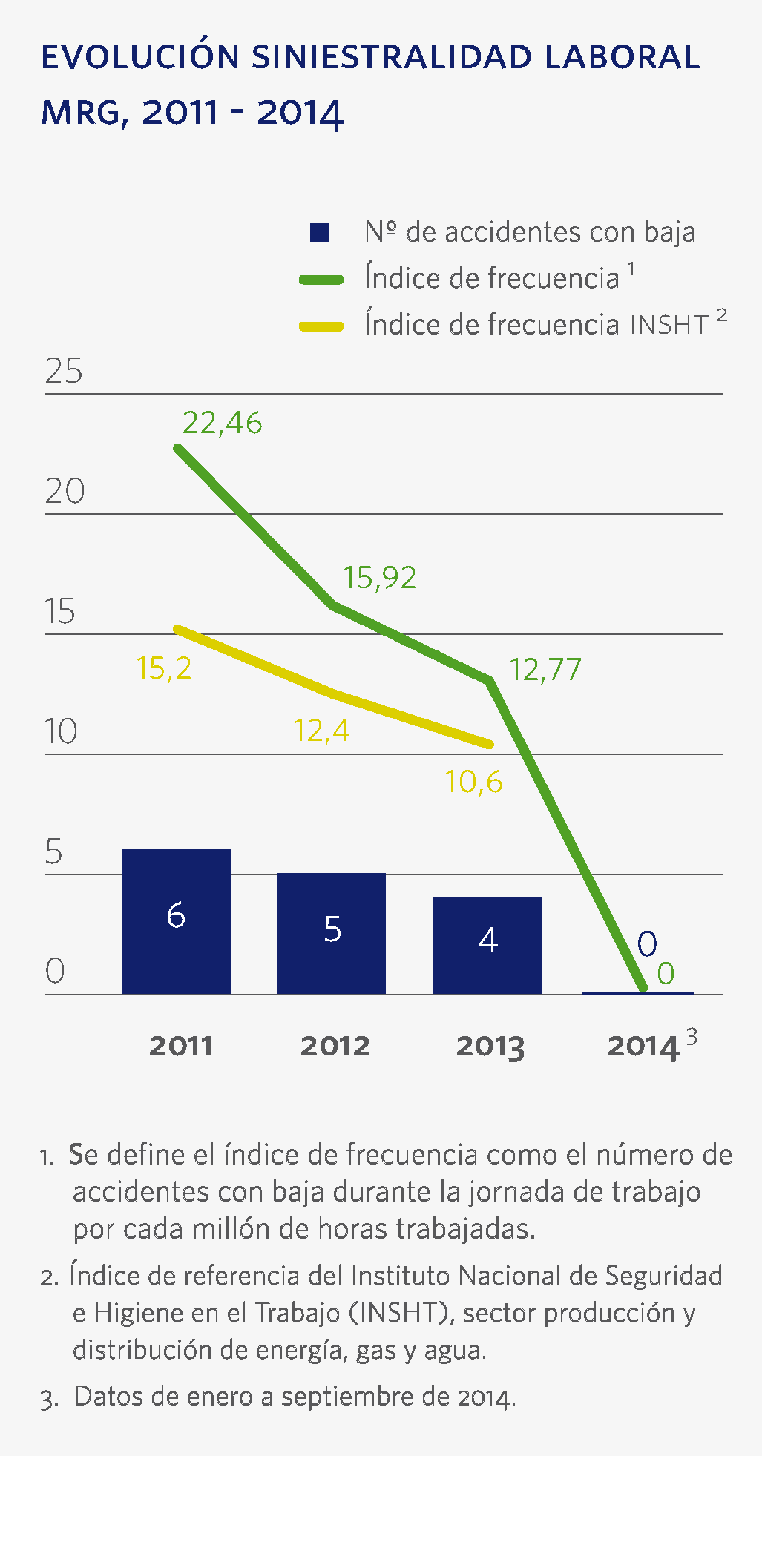 siniestrabilidad laboral MRG